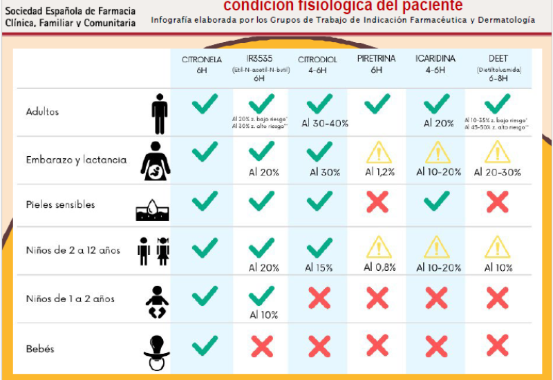 Tipos de repelentes de mosquitos según la edad y condición fisiológica del paciente