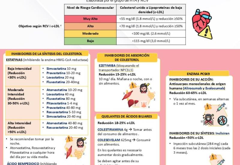 FÁRMACOS PARA LA HIPERLIPIDEMIA