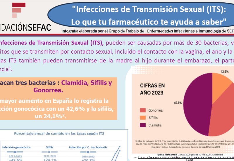 Infecciones de Transmisión Sexual (ITS): Lo que tu farmacéutico te ayuda a saber